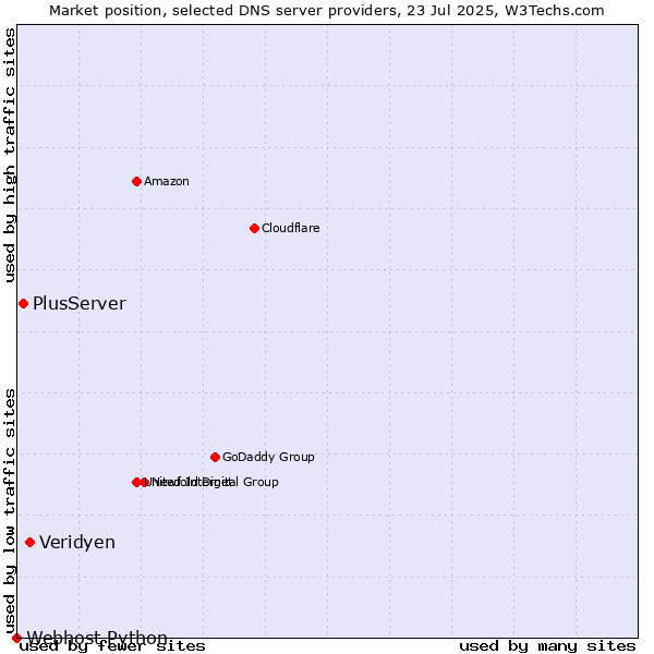 Market position of Veridyen vs. PlusServer vs. Webhost Python
