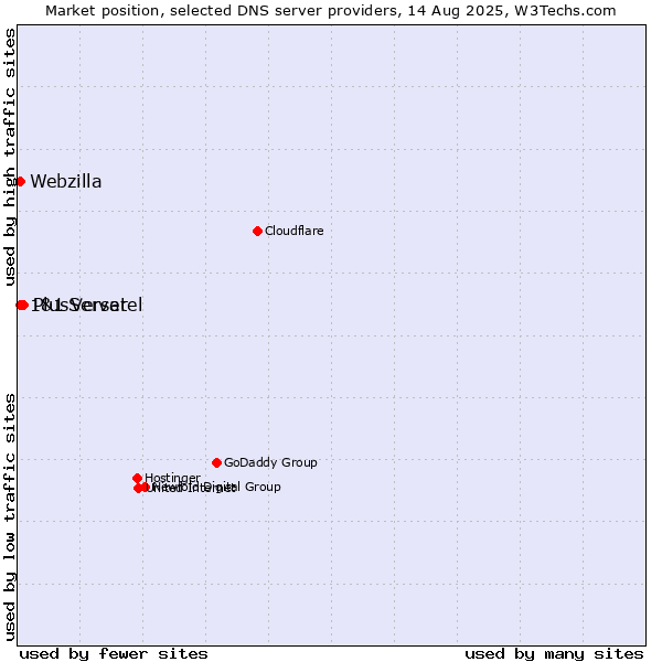 Market position of PlusServer vs. 1&1 Versatel vs. Webzilla