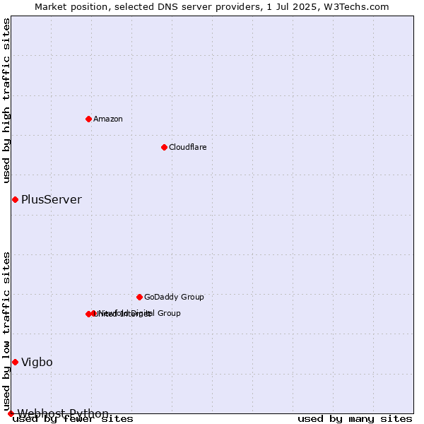 Market position of PlusServer vs. Vigbo vs. Webhost Python