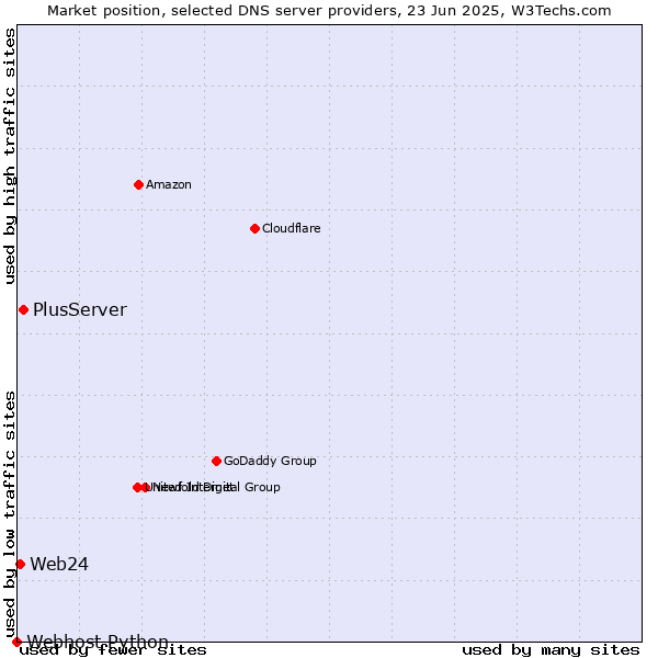 Market position of PlusServer vs. Web24 vs. Webhost Python