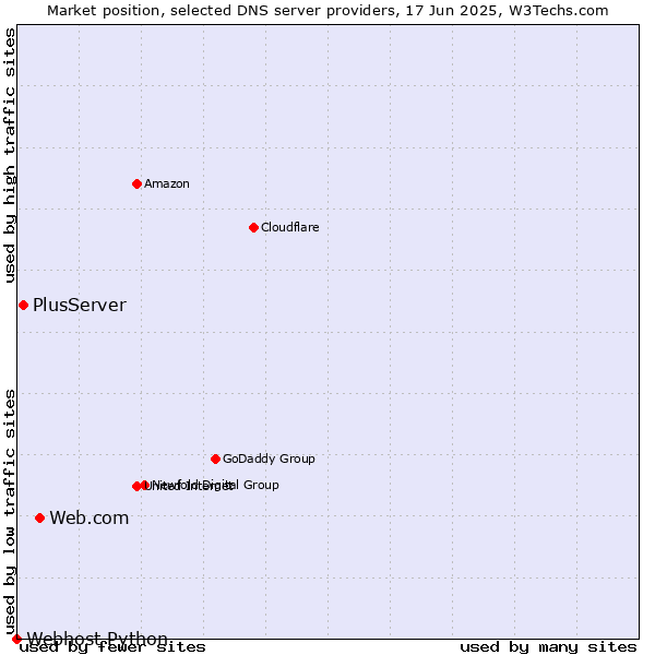 Market position of Web.com vs. PlusServer vs. Webhost Python