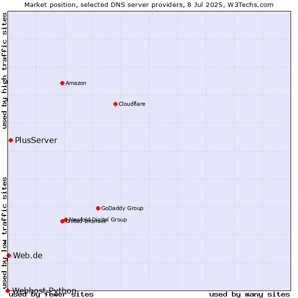 Market position of PlusServer vs. Web.de vs. Webhost Python