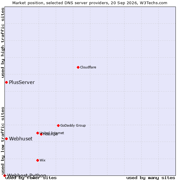 Market position of Webhuset vs. PlusServer vs. Webhost Python