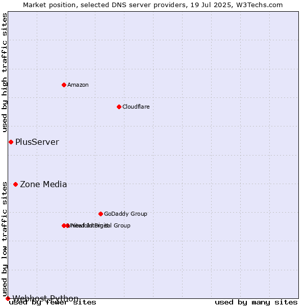 Market position of Zone Media vs. PlusServer vs. Webhost Python