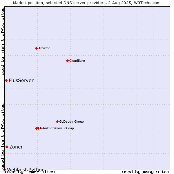 Market position of Zoner vs. PlusServer vs. Webhost Python