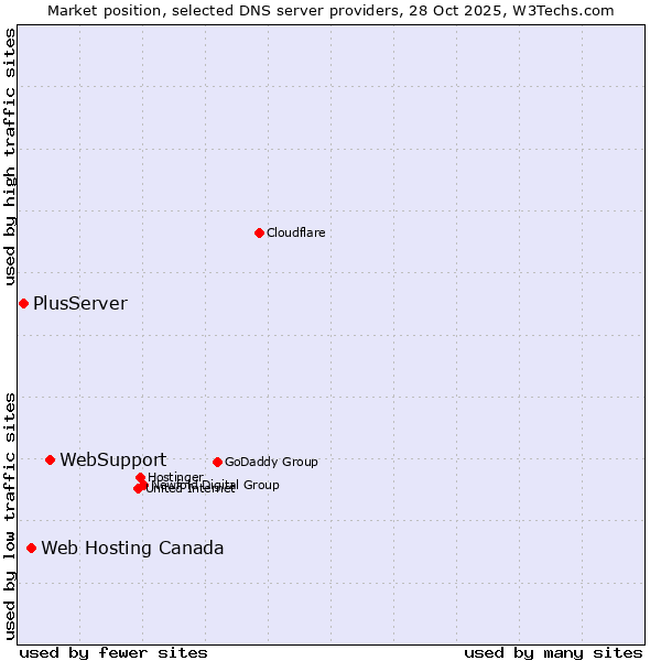 Market position of WebSupport vs. Web Hosting Canada vs. PlusServer