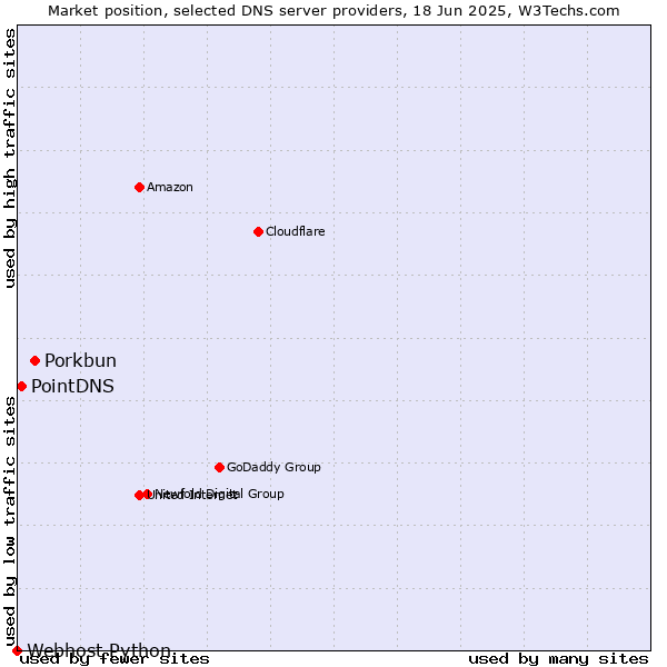 Market position of Porkbun vs. PointDNS vs. Webhost Python