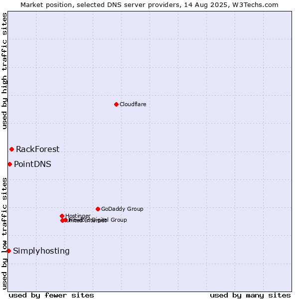 Market position of RackForest vs. PointDNS vs. Simplyhosting
