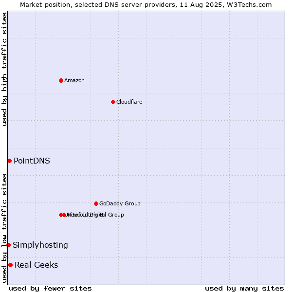 Market position of Real Geeks vs. PointDNS vs. Simplyhosting