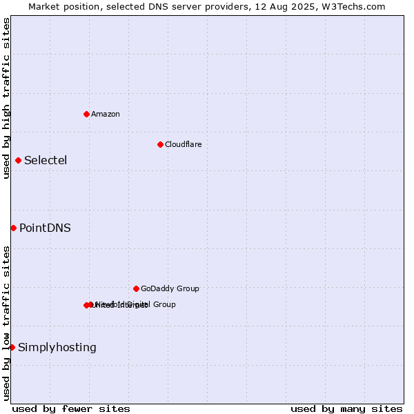 Market position of Selectel vs. PointDNS vs. Simplyhosting