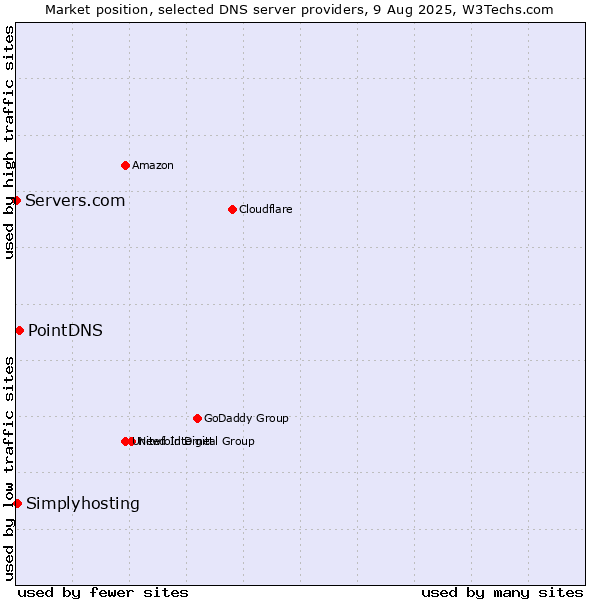 Market position of PointDNS vs. Simplyhosting vs. Servers.com