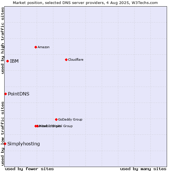 Market position of IBM vs. PointDNS vs. Simplyhosting