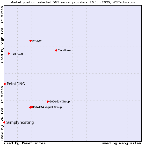 Market position of Tencent vs. PointDNS vs. Simplyhosting