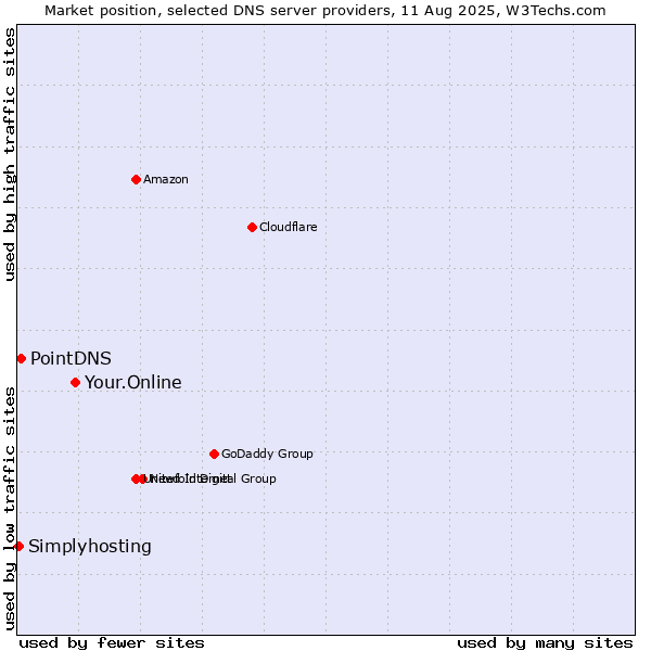 Market position of Your.Online vs. PointDNS vs. Simplyhosting
