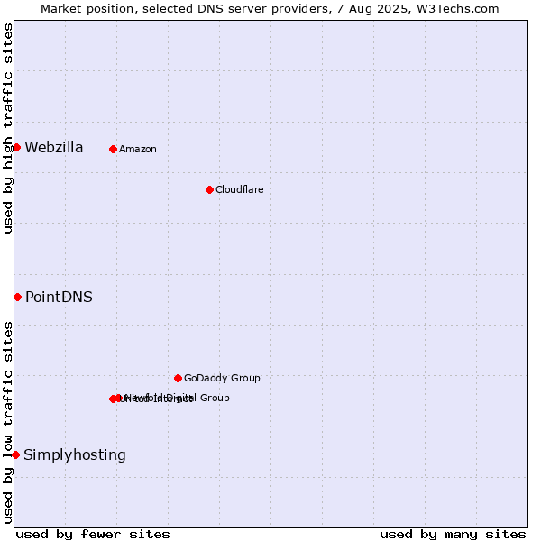 Market position of PointDNS vs. Webzilla vs. Simplyhosting