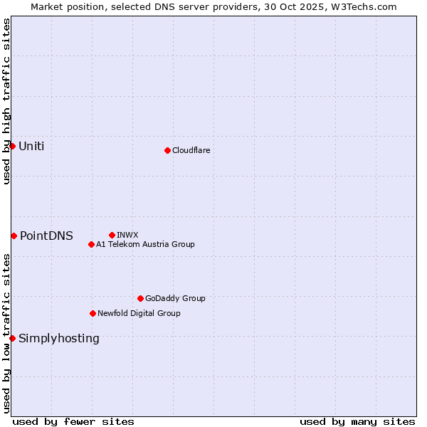 Market position of PointDNS vs. Uniti vs. Simplyhosting