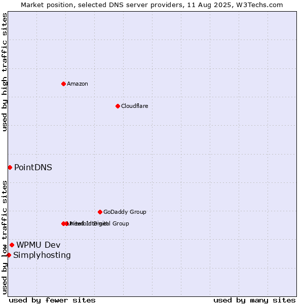 Market position of WPMU Dev vs. PointDNS vs. Simplyhosting