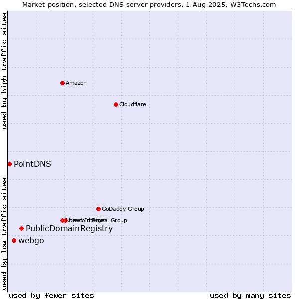 Market position of PublicDomainRegistry vs. webgo vs. PointDNS