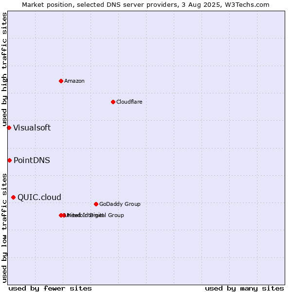 Market position of QUIC.cloud vs. PointDNS vs. Visualsoft