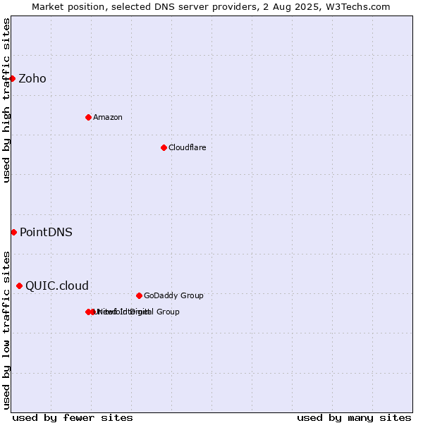 Market position of QUIC.cloud vs. PointDNS vs. Zoho