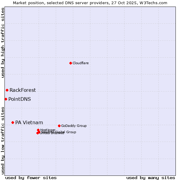 Market position of PA Vietnam vs. RackForest vs. PointDNS