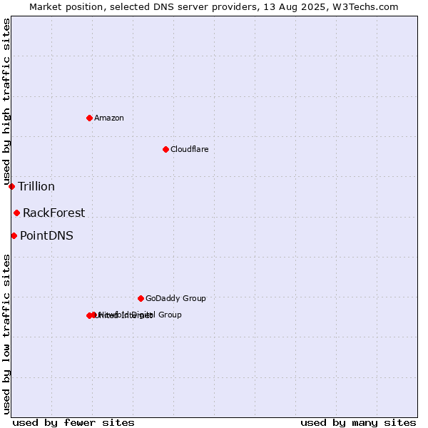 Market position of RackForest vs. PointDNS vs. Trillion