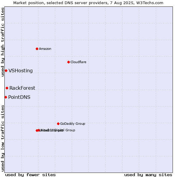 Market position of RackForest vs. VSHosting vs. PointDNS