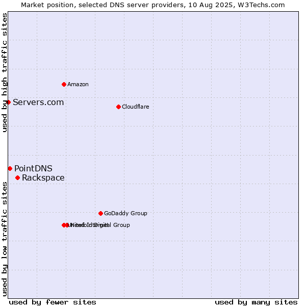 Market position of Rackspace vs. PointDNS vs. Servers.com
