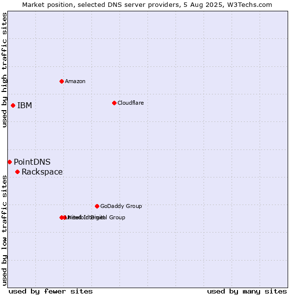 Market position of Rackspace vs. IBM vs. PointDNS