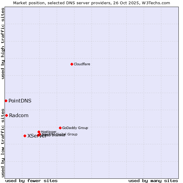 Market position of XServer vs. Radcom vs. PointDNS