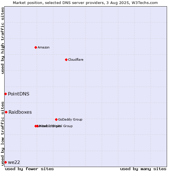 Market position of Raidboxes vs. PointDNS vs. we22