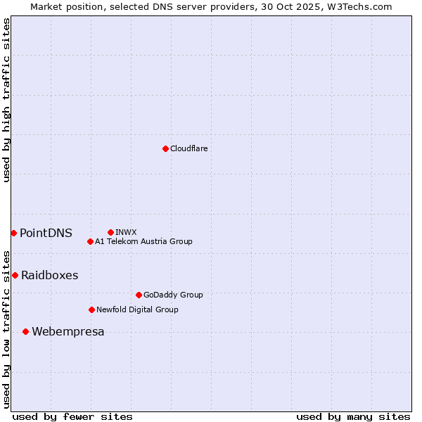 Market position of Webempresa vs. Raidboxes vs. PointDNS