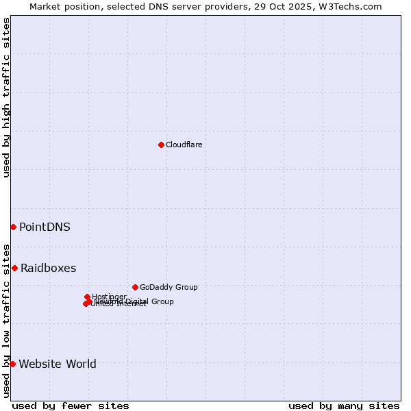 Market position of Raidboxes vs. PointDNS vs. Website World