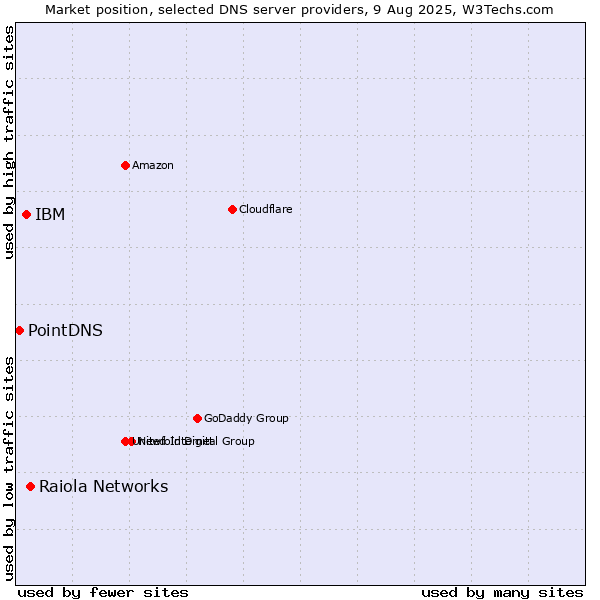 Market position of Raiola Networks vs. IBM vs. PointDNS