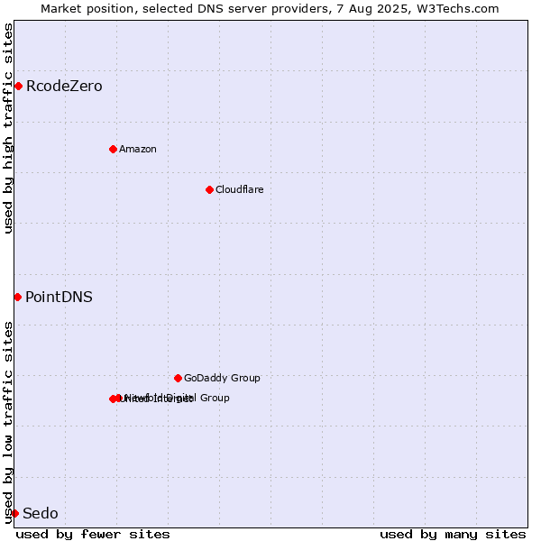 Market position of RcodeZero vs. PointDNS vs. Sedo