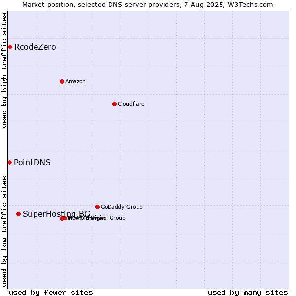 Market position of SuperHosting.BG vs. RcodeZero vs. PointDNS