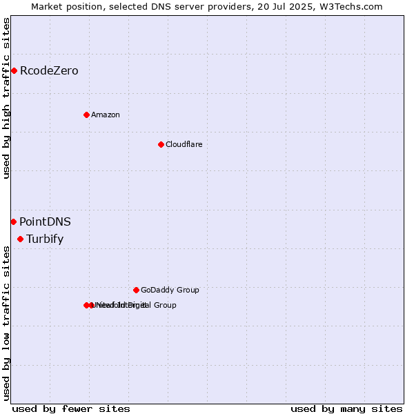 Market position of Turbify vs. RcodeZero vs. PointDNS