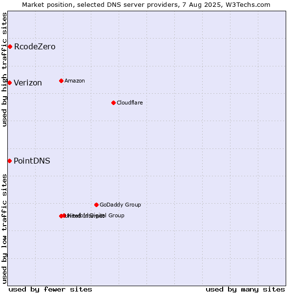 Market position of RcodeZero vs. PointDNS vs. Verizon