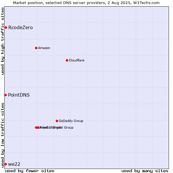 Market position of RcodeZero vs. PointDNS vs. we22