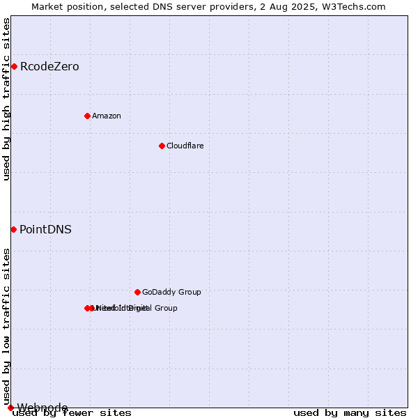 Market position of RcodeZero vs. PointDNS vs. Webnode