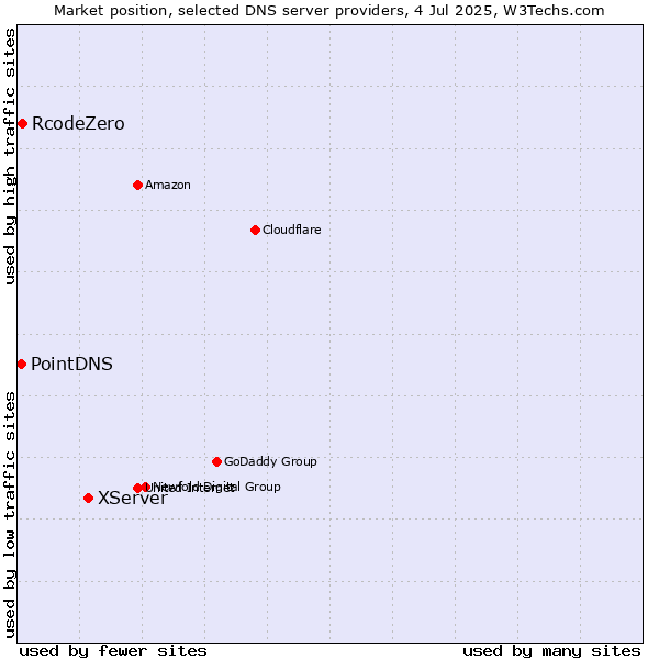 Market position of XServer vs. RcodeZero vs. PointDNS