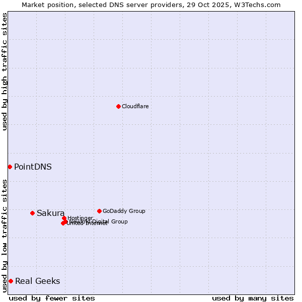 Market position of Sakura vs. Real Geeks vs. PointDNS