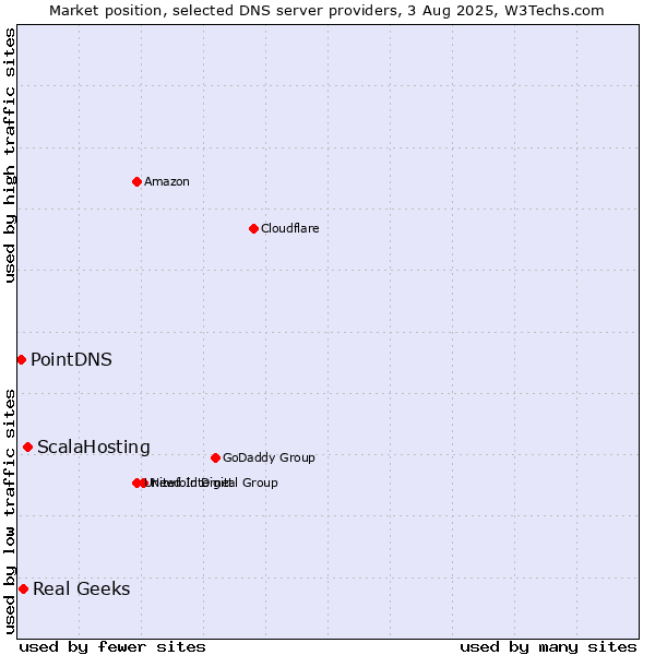 Market position of ScalaHosting vs. Real Geeks vs. PointDNS