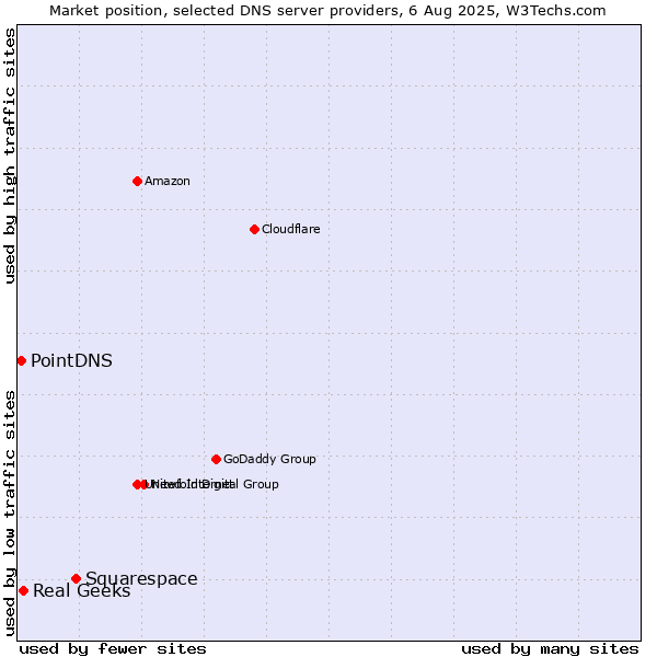Market position of Squarespace vs. Real Geeks vs. PointDNS