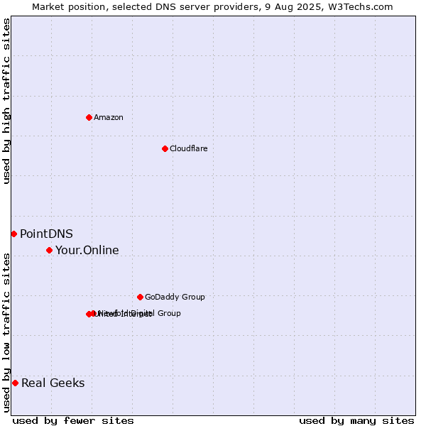 Market position of Your.Online vs. Real Geeks vs. PointDNS