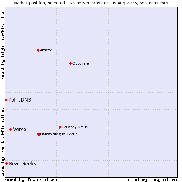 Market position of Vercel vs. Real Geeks vs. PointDNS