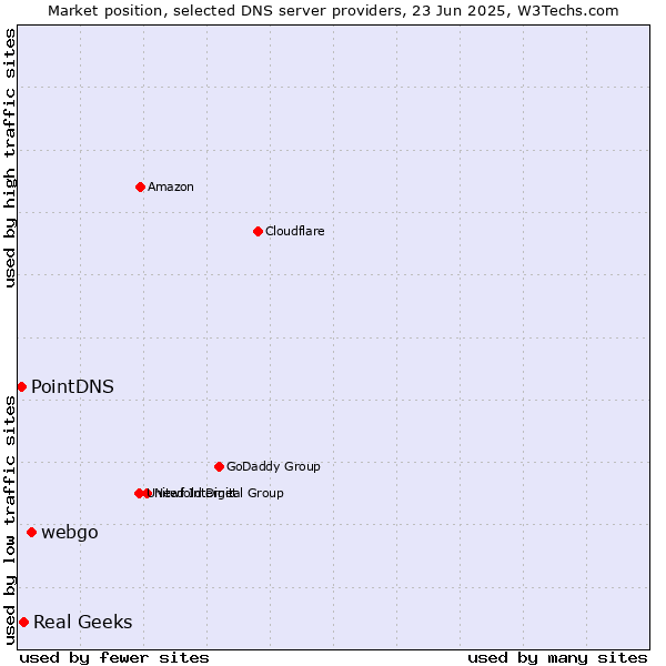 Market position of webgo vs. Real Geeks vs. PointDNS