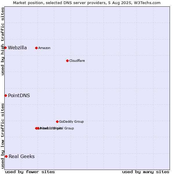 Market position of Real Geeks vs. PointDNS vs. Webzilla