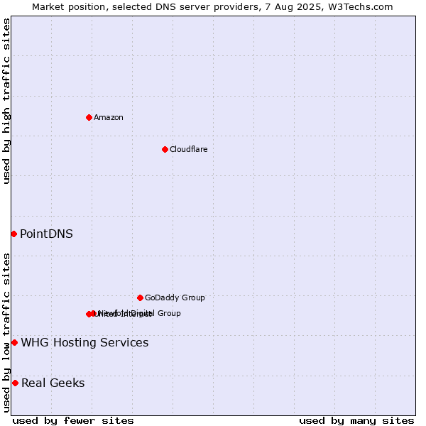 Market position of Real Geeks vs. PointDNS vs. WHG Hosting Services