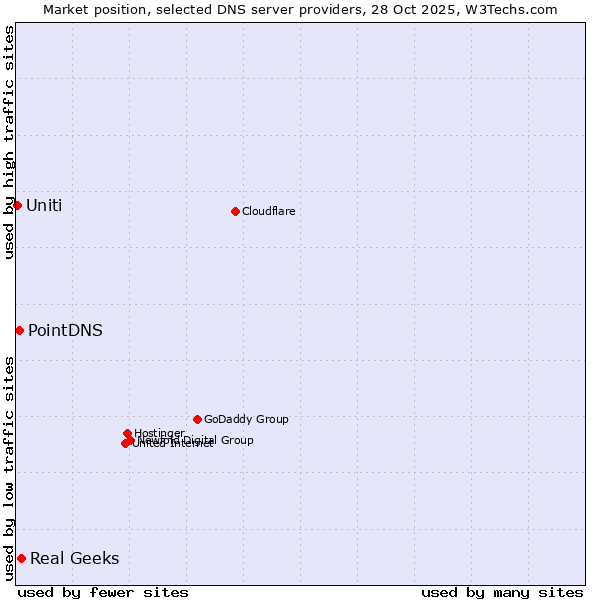 Market position of Real Geeks vs. PointDNS vs. Uniti
